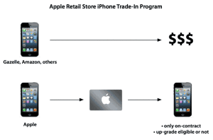 iphone trade in program