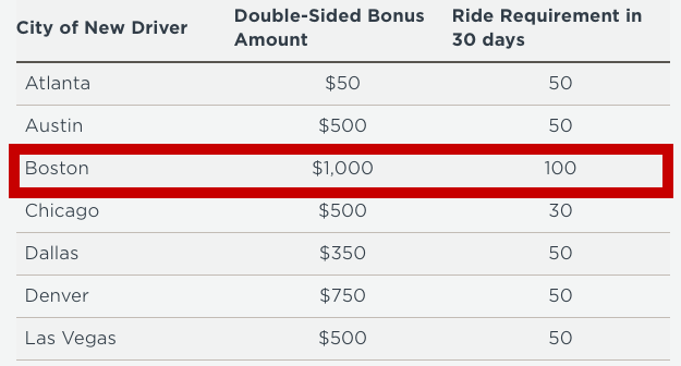 Lyft $750 $1000 Bonus New Driver Bonus