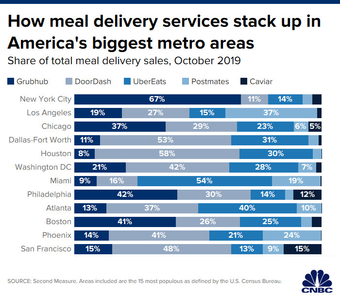 Food Delivery Market Share Oct 2019